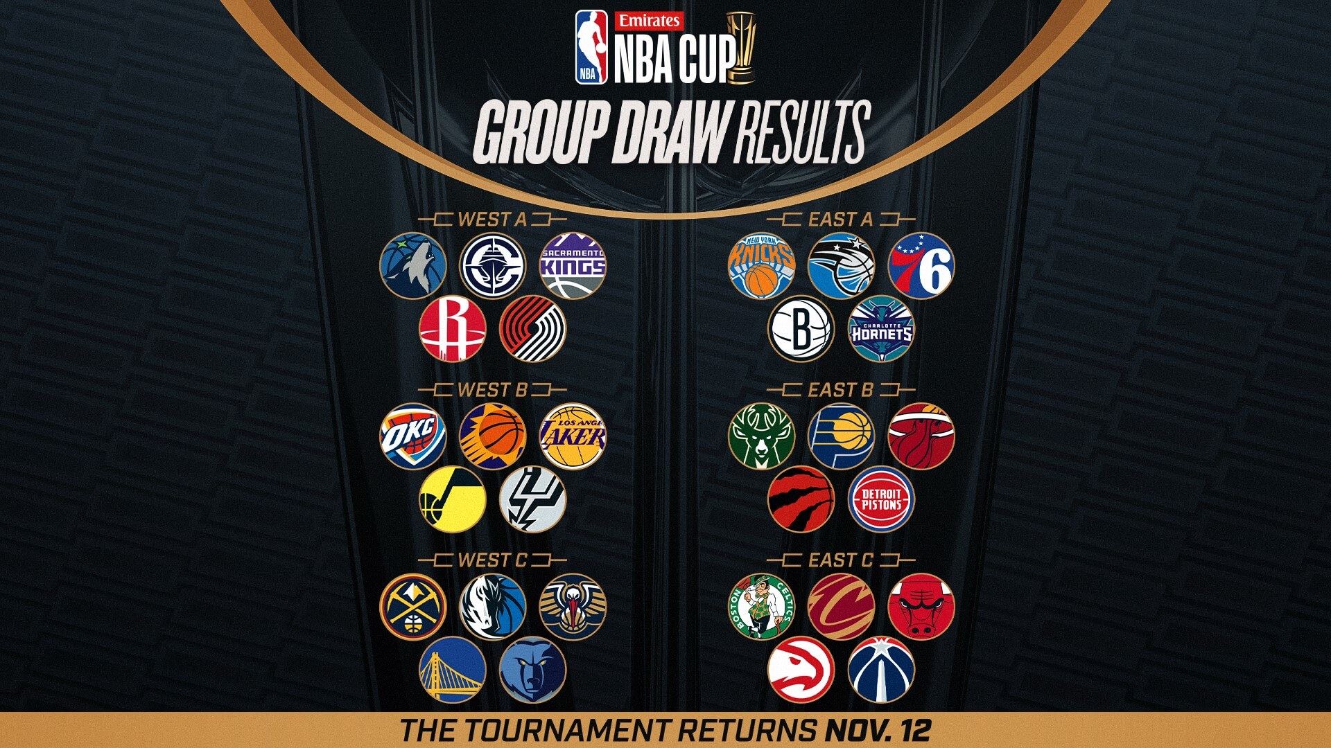 2024 NBA Cup Groups Draw